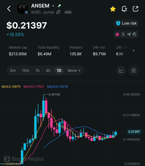 A Bitget Wallet price chart for the ANSEM meme token showing a current price of $0.21397 (+18.58%), market cap of $213.95M, with the token having peaked near $0.46.