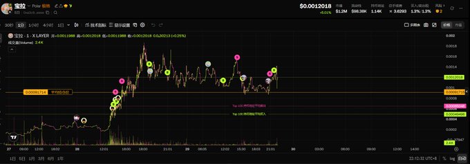 The image shows a cryptocurrency trading chart for a token on the X Layer (XLAYER) network with a price of $0.0012018 and a market cap of $598.39K, displaying candlestick patterns with various indicator markers (pink and yellow circles) suggesting trading signals. This appears to support the post's claim about X Layer's support for the MEME community, as the chart visualizes a MEME token's trading activity on the X Layer network, with the pink circled areas potentially highlighting notable price movements or buy/sell signals during the recent meme hype.