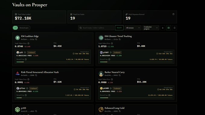 A screenshot of the 'Vaults on Prosper' platform dashboard showing total value locked of $72.18K across 19 live vaults, including listings for 'EM Lockhart Edge,' 'EM Closure Trend Trading,' and 'Risk-Tiered Structural Allocation Vault.'