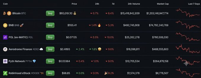 A cryptocurrency market dashboard displaying price data and 7-day charts for Bitcoin BTC ($60,019.30), BNB ($555.41), POL ($0.07135), Aerodrome Finance AERO ($0.4893), Pyth Network ($0.03364), and Robinhood xStock HOOX ($98.85), contextualizing the notable weekly events affecting BNB's price drop and Aerodrome's upcoming "Predictive Allocation" launch.