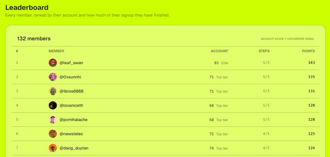 A leaderboard with a green background ranking 132 members by their signup completion, listing accounts like @leaf_swan (rank 1, 143 points) and @oxxunhi (rank 2, 135 points).