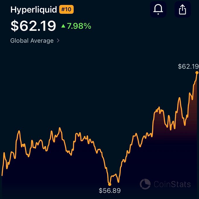 The image shows a chart or graph that displays some market data, with the lines being either gold or black colors and their corresponding values labeled numerically. The top 10 coins in terms of Market Cap are highlighted in yellow, while other coins are shown as orange. The text on the screen indicates that Hyperliquid is now the top 10 coin in the Market Cap. It also shows a value for $62.89 per Hyperliquid coin.