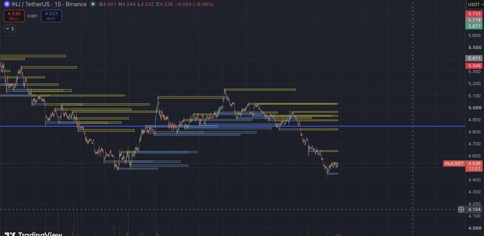 TradingView chart of INJ/TetherUS on Binance showing price at 4.536 with a 0.09% decline, displaying visible liquidity levels and a profile indicator at 4.537.