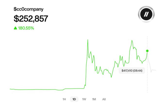 A stock chart for "$cc0company" shows the price at $252,857 with a 180.55% gain, featuring a data point labeled "$417,410 (08:44)" on an upward-trending green line, reflecting the recent momentum mentioned in the post about the company's announcement.