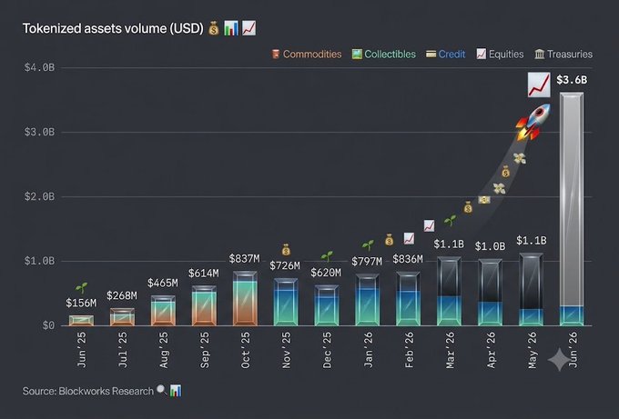 A bar chart titled 'Tokenized assets volume (USD)' from Blockworks Research, showing monthly volume from Jun '25 to Jun '26 across Commodities, Collectibles, Credit, Equities, and Treasuries, culminating in a $3.6B spike.