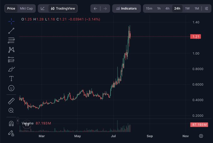 A TradingView candlestick chart showing significant price appreciation from approximately $0.40 to $1.40 between March and August, with a current price of 1.21 and volume of 87.193M.