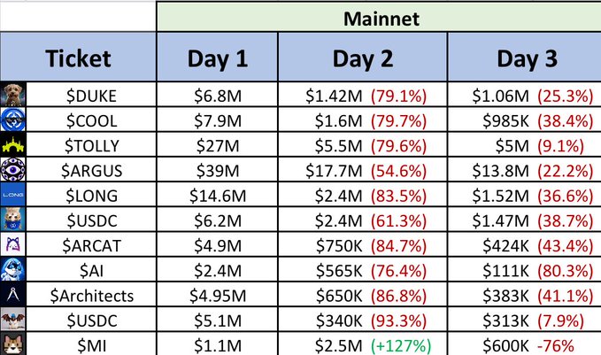 A chart tracking 'Mainnet' ticket prices over three days for various meme coins including $DUKE, $COOL, $TOLLY, $ARGUS, $LONG, $USDC, $ARCAT, $AI, $Architects, $USDC, and $MI, showing decreasing values with percentage drops.