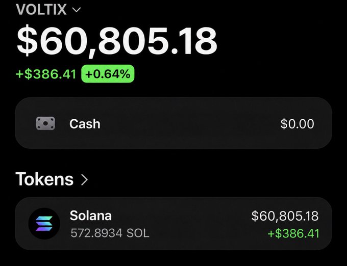 A crypto wallet interface shows a portfolio called "VOLTIX" holding $60,805.18 in 572.8934 Solana (SOL), up +$386.41 (+0.64%) on the day, with $0.00 cash and no other tokens displayed. The image reinforces the post's invitation by showcasing a holder with substantial capital ready to "ape" into a meme coin ticker.
