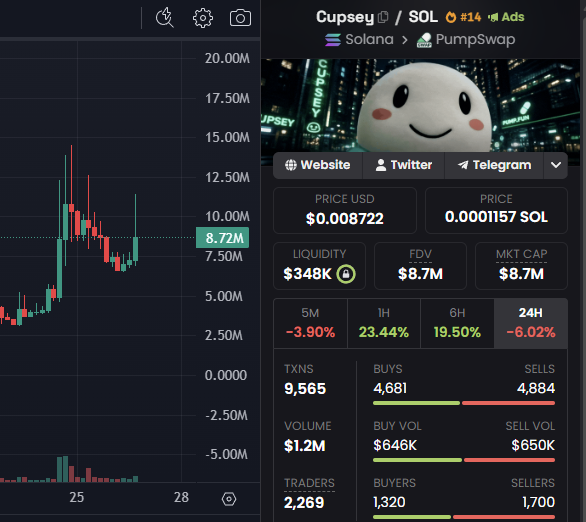A screenshot of a cryptocurrency trading dashboard for Cupsey (CUPSEY) on Solana/PumpSwap, showing a price chart with a current value of $0.008722 (0.0001157 SOL) and a market cap of $8.7M, alongside 24-hour metrics including a 19.50% gain over 6 hours. The chart's recent upward momentum and 23.44% 1-hour price increase support the optimistic call for new all-time highs on the token in the coming days.