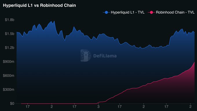 A DefiLlama chart titled 'Hyperliquid L1 vs Robinhood Chain' comparing TVL in USD, showing Hyperliquid L1 ranging between $1.2b and $1.8b while Robinhood Chain rises from $0 to around $900m.