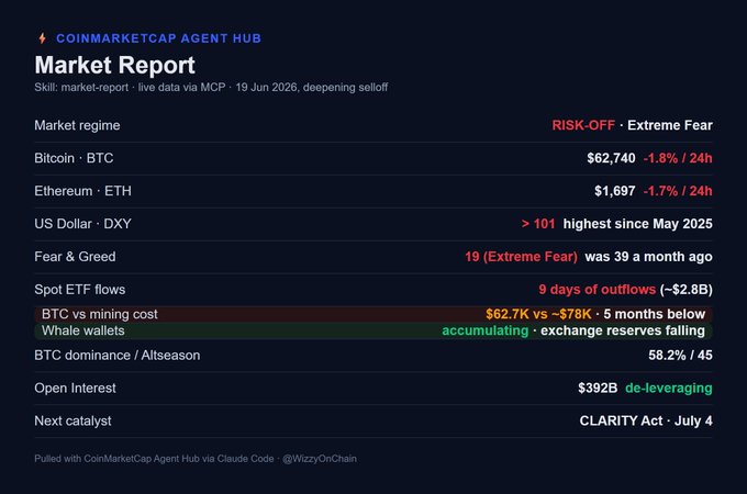 The image shows a black background with a table of Bitcoin price information displayed. The table includes data such as market price, highest price since May 25th, lowest price since April 10th, exchange reserves, and bullion. The post on the cryptocurrency Twitter account mentions that there is extreme fear in the market right now, which may be reflected in the Bitcoin prices shown in the image. The table also shows that the Bitcoin price has been fluctuating throughout, with a significant drop during June of 2013, indicating a possible market trend or event causing panic among investors.