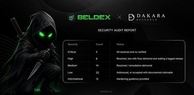 A security audit report graphic from BELDEX and DAKARA RESEARCH showing a hooded ninja character with green glowing eyes, displaying vulnerability counts: 5 Critical, 8 High, 14 Medium, 25 Low, and 12 Informational issues.