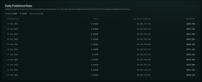 A dark-themed 'Daily Published Rate' data dashboard for 'BChat' showing metrics like 'CHARGES ON', 'RATE', 'BALANCE SAMPLED', and 'CHARGED' across various dates in September 2026, with the date '23 Sep 2026' marked as 'on record 28'.
