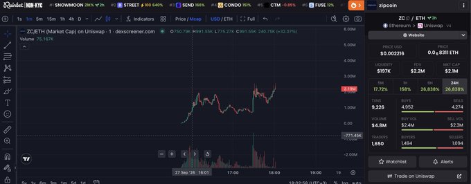 A trading chart on DexScreener displays the ZC/ETH pair for ZCASH (Market Cap) on Uniswap, showing a price of $0.830 and a market cap of $2.2M.