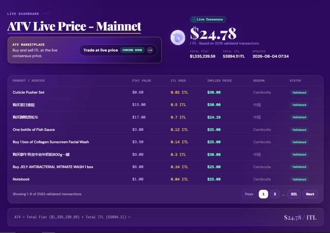 A dashboard titled 'ATV-Live Price - Mainnet' showing a live consensus price of $24.78/ITL, with a market place listing various products and their fiat values in Cambodia and China.