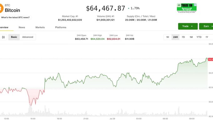 This image shows a Bitcoin (BTC) price chart, displaying its current price at $64,467.87, which aligns with the provided text about Bitcoin holding above $64K. The chart's fluctuating line reflects the market's caution mentioned in the post.