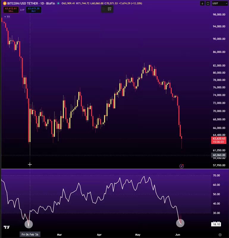 In the image, there are two lines depicting the price movement of Bitcoin over several days. The Bitcoin prices are displayed on both the vertical (x-axis) and horizontal (y-axis) axes. The line on the left shows that the Bitcoin prices have reached a low point in history and has dropped significantly since its peak. Conversely, the line on the right shows that the Bitcoin price is still relatively high compared to its lowest point, indicating that it is not yet at an all-time low. The RSI chart below these two lines suggests that there could be potential for upward momentum once the current drop has passed and the Bitcoin price starts moving in a more positive direction.
