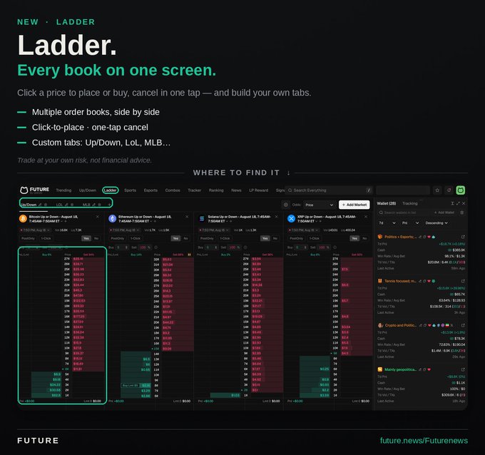 A promotional graphic for FUTURE's new "Ladder" feature, highlighting "Every book on one screen" with multiple order books for Bitcoin, Ethereum, and Solana, along with custom tab options like Up/Down and LoL.