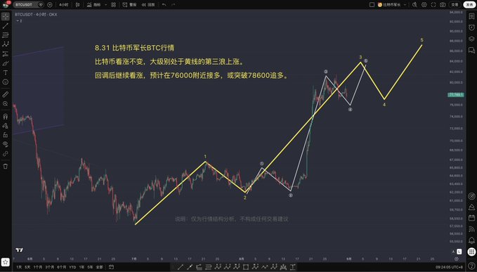 A TradingView chart of BTC/USDT (4-hour) displaying Bitcoin's bullish trend with an Elliott Wave analysis on August 31, with Chinese annotations projecting long positions near 76,000 or breakout entries above 78,600.
