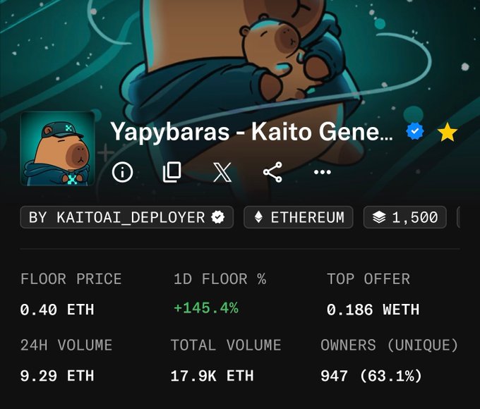 An NFT marketplace listing for 'Yapybaras - Kaito Gene...' showing floor price of 0.40 ETH, 1D floor change of +145.4%, top offer of 0.186 WETH, 24H volume of 9.29 ETH, total volume of 17.9K ETH, and 947 unique owners.