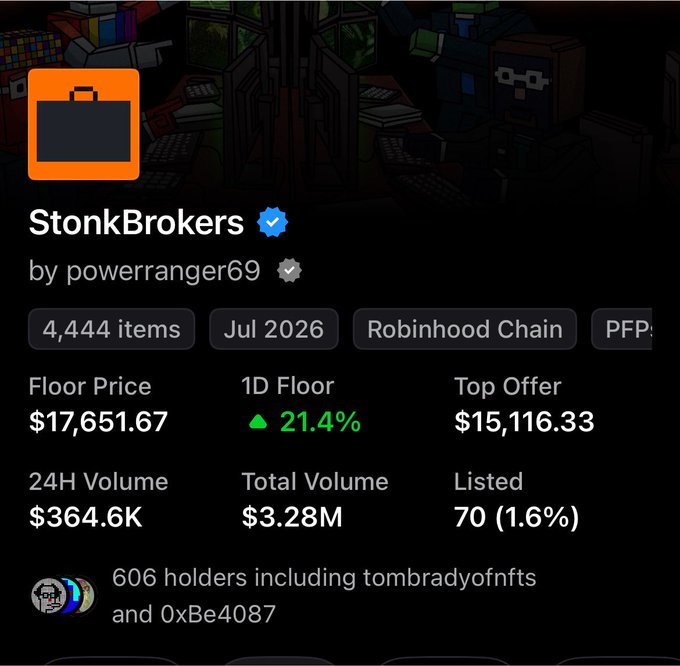The StonkBrokers NFT collection, created by powerranger69, has reached a $17,651.67 floor price on Robinhood Chain with a 21.4% 1-day increase, supporting the post's claim that the collection recently broke above the $17k floor. With 4,444 items, 606 holders, and $364.6K in 24H volume, the data visually backs the post's suggestion that NFTs may not be "dead" after all.