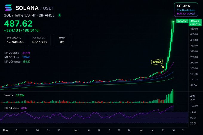 The image shows a 4-hour SOL/USDT Binance chart on Solana's blockchain branding ("The Blockchain Built for Speed"), with the price currently at $487.62 (up +198.31% to +324.18), ranked #5 with a $227.31B market cap and 52.76M 24h volume, marking a dramatic vertical breakout highlighted by a "TODAY" arrow—visually confirming the post's claim of Solana's biggest bull run beginning.