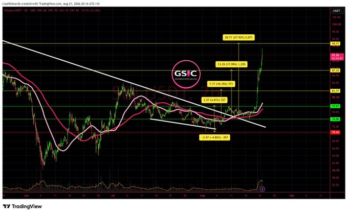 A TradingView financial chart titled 'USOilCrw0F' with a 'GSIC' watermark, showing price movements with Fibonacci retracement levels and moving averages.