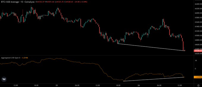 A BTC/USD 15-minute Coinrule chart (April 22–24, 2024) shows price making a lower low around $64,300 while the Aggregated CVD Spot indicator below forms a higher low, illustrating the bullish divergence described in the post—suggesting weakening price action paired with strengthening spot demand.