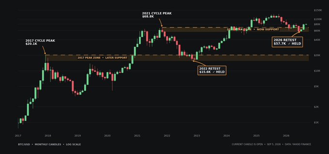 A monthly candlestick chart of BTC/USD on a log scale spanning 2017–2026, highlighting key historical price levels including the "2017 Cycle Peak $20.4K," "2017 Peak Zone - Later Support," the "2021 Cycle Peak $68.8K," a "2022 Retest $15.6K - HELD," and the current "2026 Retest $57.5K - HELD" with "Now Support" noted near the recent price action, illustrating Bitcoin's pattern of repeatedly testing and holding prior cycle highs as support.