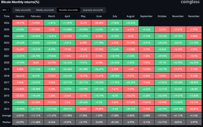 A heatmap table from CoinGlass displays Bitcoin's monthly returns (in percentage) from 2013 to 2026, color-coded with green for positive returns and red for negative returns across all months. The data supports the claim that every instance of positive July and August returns (shown in green) was followed by negative September returns (shown in red), reinforcing the post's assertion about Bitcoin's seasonal bearish pattern.