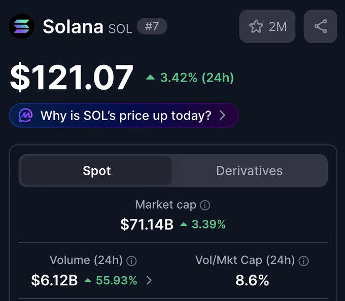 The image displays a cryptocurrency tracking page for Solana ($SOL), showing its current price at $121.07 with a 3.42% gain over 24 hours, a market cap of $71.14B, and a 24-hour trading volume of $6.12B.

The image highlights SOL's relatively modest current price of $121, which the post references to project an ambitious 10x rally to $1,000+ during the ongoing bull run.