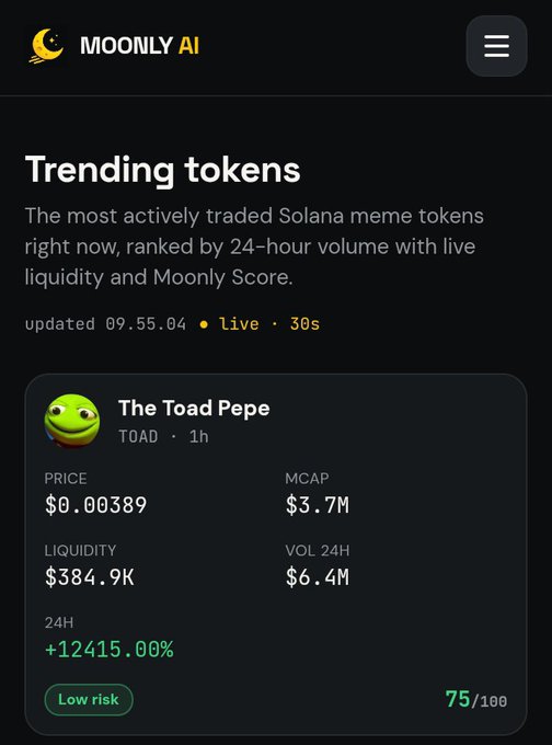 The image shows the Moonly AI app's "Trending tokens" page featuring **The Toad Pepe (TOAD)** as a top trending Solana meme token, with a price of $0.00389, market cap of $3.7M, and a staggering +12415.00% gain in 24 hours, earning a Moonly Score of 75/100. This directly supports the post's claim that $TOAD has been a hot, top-trending topic on the platform, highlighting its explosive recent activity and visibility among trending tokens.
