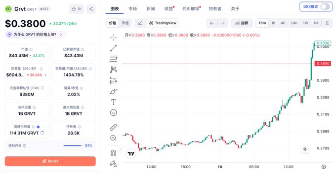 A cryptocurrency trading chart showing the GRVT token with a current price of $0.3800, up 33.37% in 24 hours, with market cap of $43.43M and 28.5K holders.