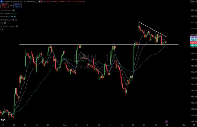 A stock chart for Coinbase Global Inc (COIN) on NASDAQ showing 1-hour candles with moving averages and a descending trendline pattern.