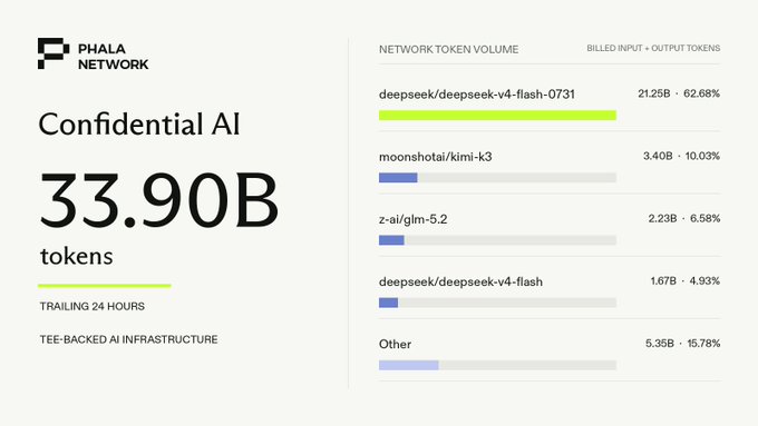 A dashboard from Phala Network titled 'Confidential AI' showing 33.90B tokens processed in the trailing 24 hours, with a network token volume breakdown led by deepseek/deepseek-v4-flash-0731 at 21.25B (62.68%).