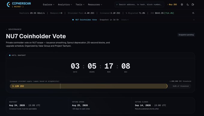 A screenshot of Cipherscan showing a NU7 Coinholder Vote governance page with a countdown timer at 03:05:17:08 and ZEC supply threshold details.