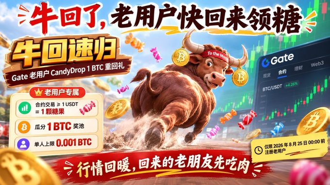 A promotional banner for Gate.io's "Bull Returns" (牛回来了) CandyDrop campaign, featuring a charging bull and offering old users rewards of 1 BTC and candy, with the text highlighting that trading volume ≥ 1 USDT earns candy and sharing a 1 BTC prize pool, with registration open until August 25, 2026. The imagery of the returning bull and candy rewards directly reinforces the post's message about Gate welcoming returning users with sweet incentives amid bull market speculation.