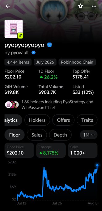 A mobile app screenshot showing NFT collection statistics for 'pyopypyopyo' by pyovault on Robinhood Chain from July 2026, with a floor price of $202.10 (+26.2%), 4,444 items, 1.6K holders, and a price chart trending upward.