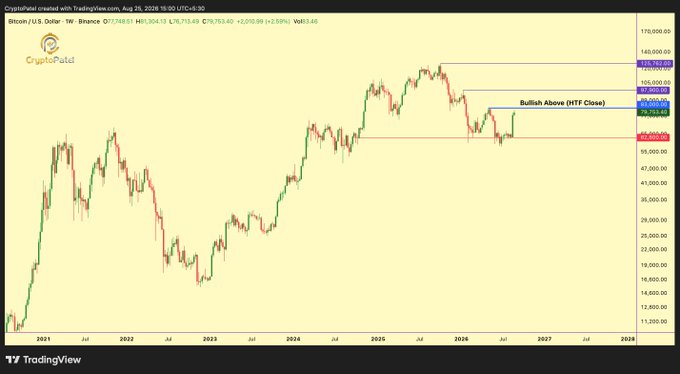 A Bitcoin weekly candlestick chart from TradingView showing BTC/USD price action with key levels marked, including a 'Bullish Above (HTF Close)' annotation near $90,000 and various resistance zones up to ~$170,000.