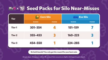 An infographic titled 'Seed Packs for Silo Near-Misses' shows tier rankings for 'Corn Silo' (banks 301-550, 4-1 packs) and 'Eva Silo' (banks 151-285, 7-1 packs).