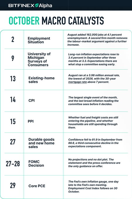 **Caption:** Bitfinex Alpha's "October Macro Catalysts" calendar outlines key U.S. economic data releases—including the October 2 Employment Situation (162,000 jobs added, 4.1% unemployment), October 9 University of Michigan inflation expectations (3.4%), October 14 CPI, October 15 PPI, October 27 Durable Goods, the October 27-28 FOMC Decision, and October 29 Core PCE—all of which will influence real yields and, in turn, Bitcoin's ability to attract buyers amid tightening macro conditions.