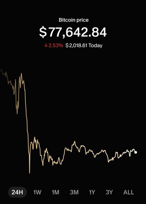 A dark-themed Bitcoin price chart showing the current price at $77,642.84, down 2.53% ($2,018.61) today, with time range options 24H, 1W, 1M, 3M, 1Y, 3Y, and ALL.