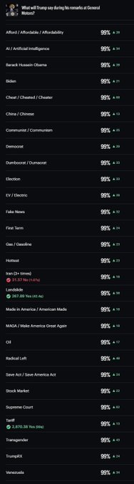 The image shows a list of Trump YES prediction markets on what appears to be Polymarket or Kalshi, with nearly all contracts at 99% (ranging from 94-99%) and high 24-hour changes, illustrating the post's claim about a major sweep in Trump-related prediction markets following a speech where previously sub-50% contracts moved sharply upward.