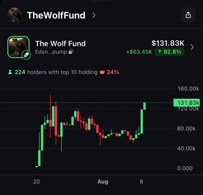 A cryptocurrency tracking chart displays 'The Wolf Fund' (Edsn...pump) on pump.fun with a market cap of $131.83K, showing a +$63.45K (92.8%) gain, 224 holders with top 10 holding 24%, and a candlestick chart peaking around August 8.
