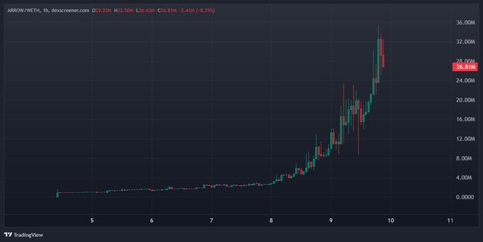 A TradingView candlestick chart for ARROW/WETH on dexscreener shows a dramatic price surge from near zero in early May to a peak around 36M before pulling back to 26.91M, illustrating the volatile parabolic move referenced in the post asking whether to buy the dip.