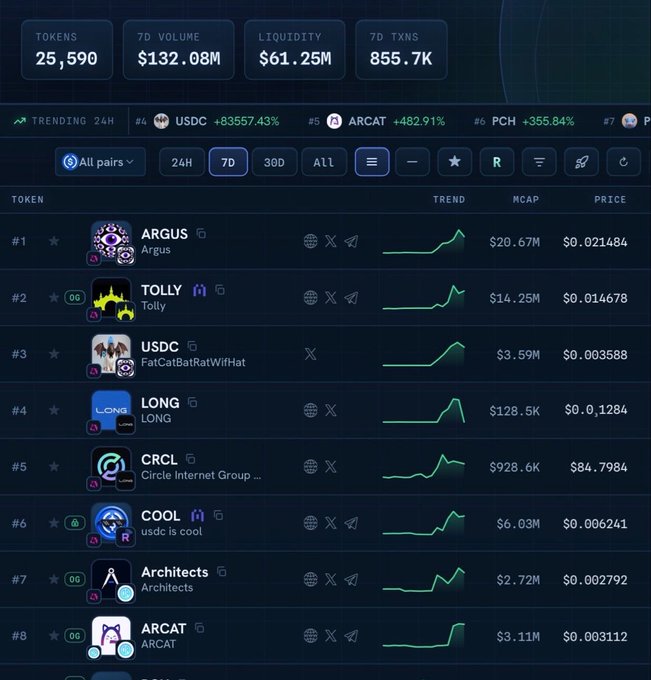 Cryptocurrency trading dashboard showing 25,590 tokens, $132.08M 7D volume, trending tokens including USDC (+8357.43%), ARCAT (+482.91%), and PCH (+355.84%), with a list of tokens like ARGUS, TOLLY, USDC, LONG, CRCL, COOL, Architects, and ARCAT.