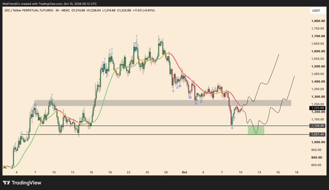 A TradingView candlestick chart of 'ZEC / Tether PERPETUAL FUTURES' on MEXC, 4h timeframe, dated Oct 10, 2026, showing price around 1,214.66 USDT with indicators overlaid.