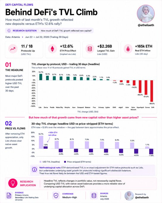 An infographic titled 'Behind DeFi's TVL Climb' analyzing whether DeFi TVL growth reflected new deposits vs ETH's 12.6% rally, showing 11/18 protocols up with Lido gaining +$2.26B and +165k ETH real inflow (data from Artemis, June-July 2026).