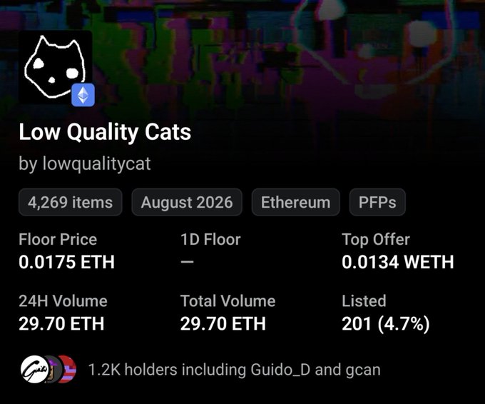 The image displays NFT collection stats for "Low Quality Cats" by lowqualitycat, showing a floor price of 0.0175 ETH, 4,269 items on Ethereum, and 24H volume of 29.70 ETH. The screenshot supports the post's claim about the collection's pre-reveal floor price and trading activity, highlighting notable holders like Guido_D and gcan among its 1.2K holders.