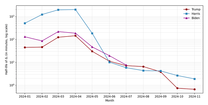 A line chart showing the half-life of delta (in minutes, log scale) for Trump, Harris, and Biden across 2024, with all three candidates' values declining from peaks in early months to under 10 minutes by November.